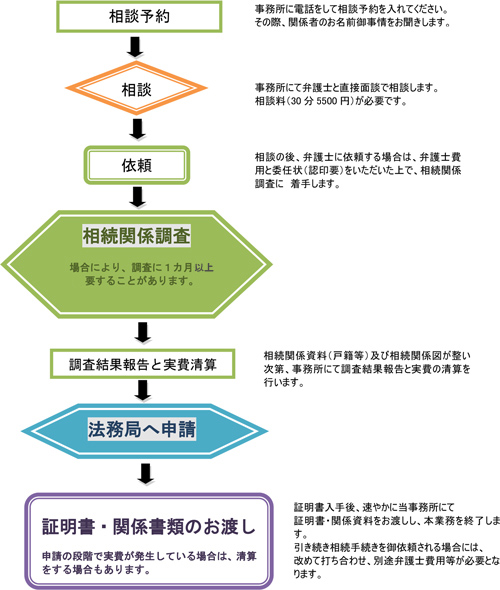 相談予約→相談→依頼→相続関係調査→調査結果報告と実費精算→法務局へ申請→証明書・関係書類のお渡し